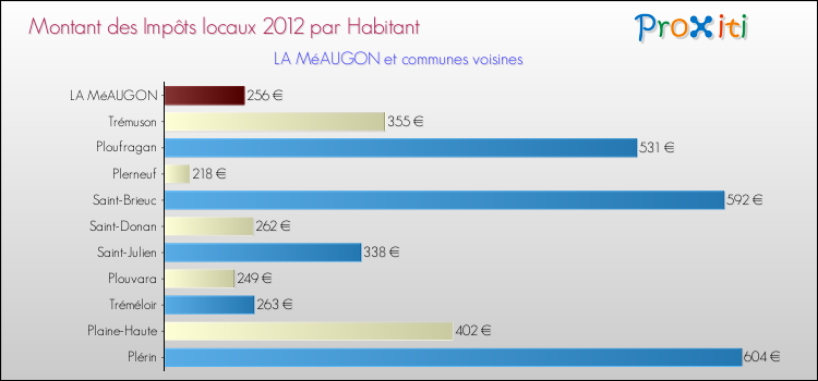 Montant des impôts locaux par Habitant pour LA MéAUGON et les communes proches Comparaison des impôts locaux par habitant pour LA MéAUGON et les communes voisines