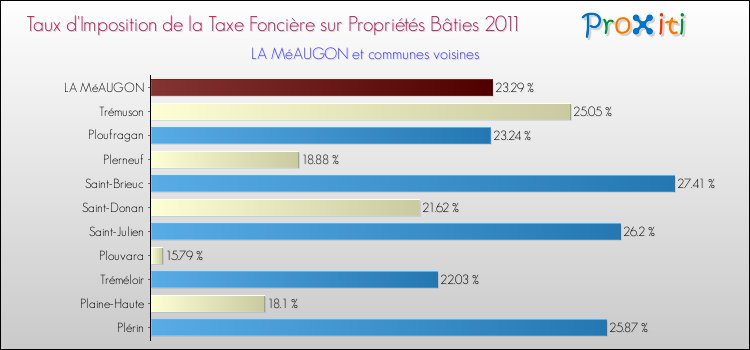 Taux d'imposition de la taxe foncière sur le bati 2011 pour LA MéAUGON et les communes proches Comparaison des taux d'imposition de la taxe foncière sur le bati 2011 pour LA MéAUGON et les communes voisines