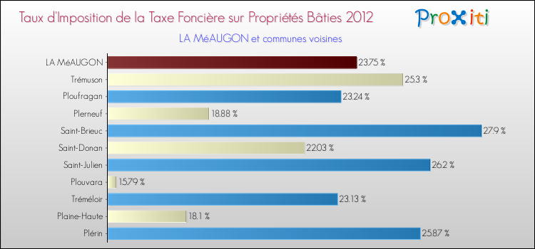 Taux d'imposition de la taxe foncière sur le bati 2012 pour LA MéAUGON et les communes proches Comparaison des taux d'imposition de la taxe foncière sur le bati 2012 pour LA MéAUGON et les communes voisines