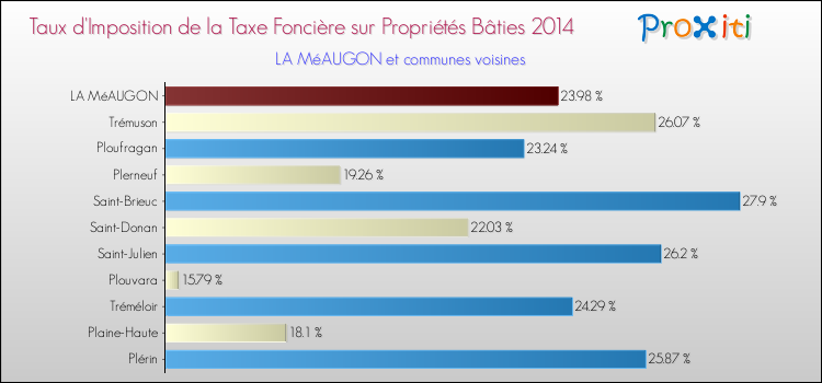 Taux d'imposition de la taxe foncière sur le bati 2014 pour LA MéAUGON et les communes proches Comparaison des taux d'imposition de la taxe foncière sur le bati 2014 pour LA MéAUGON et les communes voisines