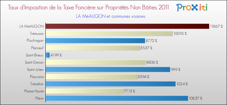 Taux d'imposition de la taxe foncière sur les immeubles et terrains non batis 2011 pour LA MéAUGON et les communes proches Comparaison des taux d'imposition de la taxe foncière sur les immeubles et terrains non batis 2011 pour LA MéAUGON et les communes voisines