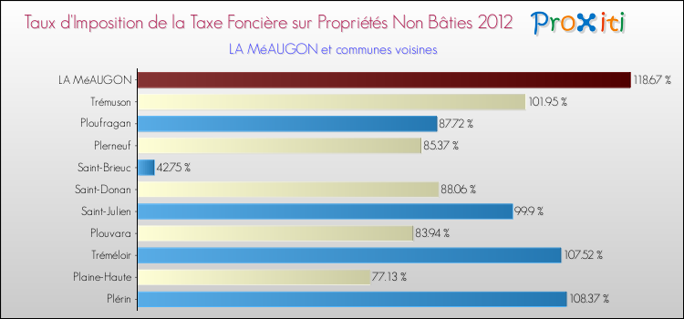 Taux d'imposition de la taxe foncière sur les immeubles et terrains non batis 2012 pour LA MéAUGON et les communes proches Comparaison des taux d'imposition de la taxe foncière sur les immeubles et terrains non batis 2012 pour LA MéAUGON et les communes voisines