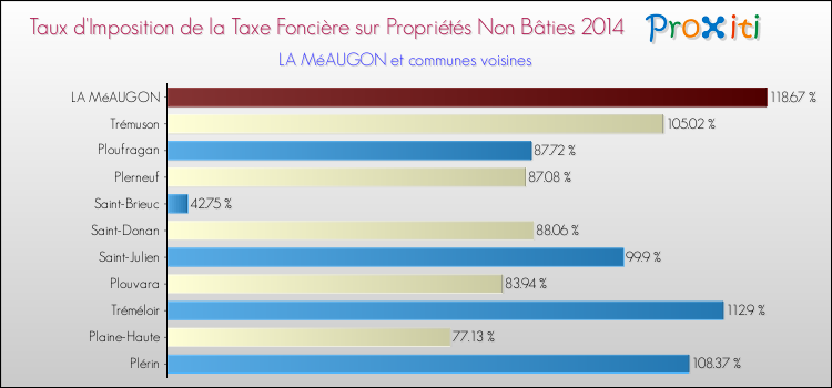 Taux d'imposition de la taxe foncière sur les immeubles et terrains non batis 2014 pour LA MéAUGON et les communes proches Comparaison des taux d'imposition de la taxe foncière sur les immeubles et terrains non batis 2014 pour LA MéAUGON et les communes voisines