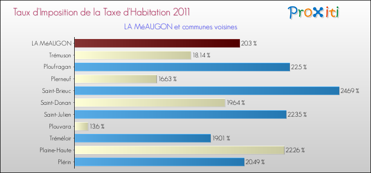 Taux d'imposition de la taxe d'habitation 2011 pour LA MéAUGON et les communes proches Comparaison des taux d'imposition de la taxe d'habitation 2011 pour LA MéAUGON et les communes voisines