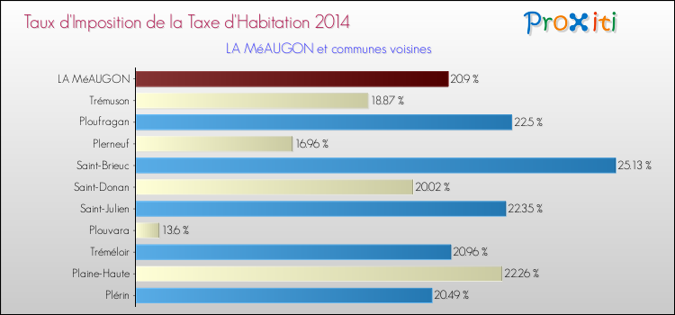Taux d'imposition de la taxe d'habitation 2014 pour LA MéAUGON et les communes proches Comparaison des taux d'imposition de la taxe d'habitation 2014 pour LA MéAUGON et les communes voisines