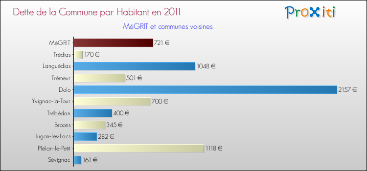 Dette par habitant de la commune en 2011 pour MéGRIT et les communes proches Comparaison de la dette par habitant de la commune en 2011 pour MéGRIT et les communes voisines