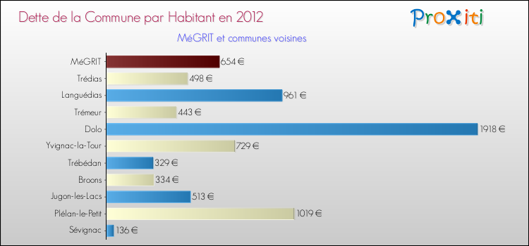 Dette par habitant de la commune en 2012 pour MéGRIT et les communes proches Comparaison de la dette par habitant de la commune en 2012 pour MéGRIT et les communes voisines