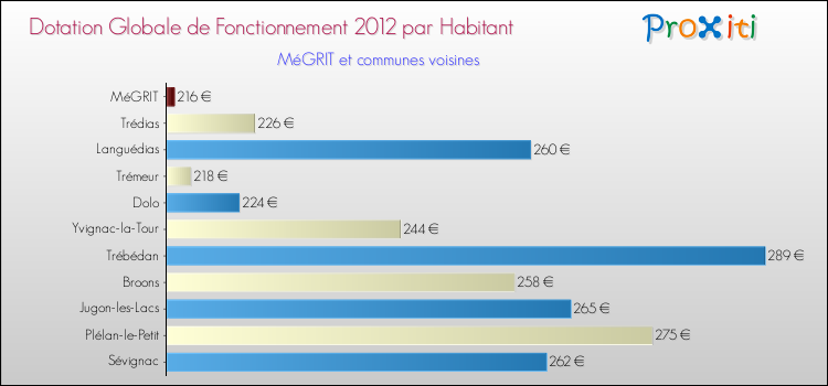 Montant des dotations globales de fonctionnement DGF par Habitant pour MéGRIT et les communes proches Comparaison des des dotations globales de fonctionnement DGF par habitant pour MéGRIT et les communes voisines