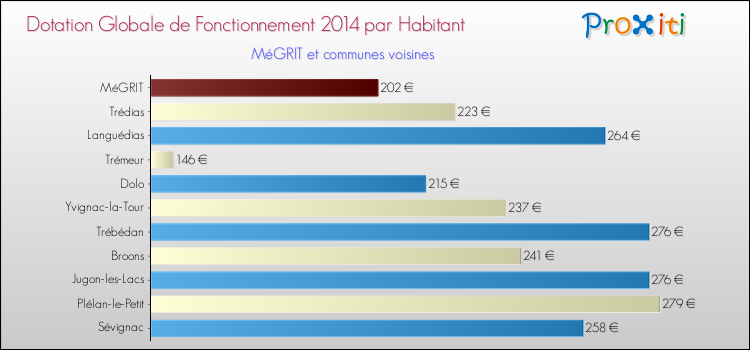Montant des dotations globales de fonctionnement DGF par Habitant pour MéGRIT et les communes proches en 2014. Comparaison des des dotations globales de fonctionnement DGF par habitant pour MéGRIT et les communes voisines en 2014.