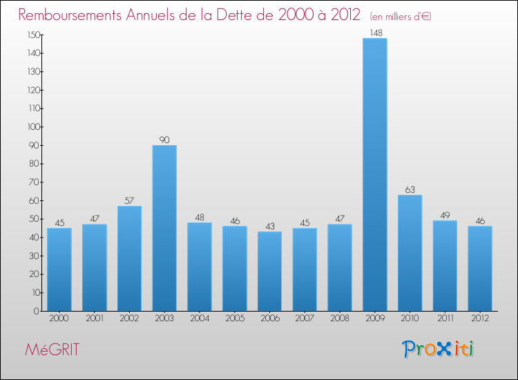 Evolution de l'annuité de la dette pour la commune de MéGRIT de 2000 à 2012 Annuités de la dette pour MéGRIT de 2000 à 2012