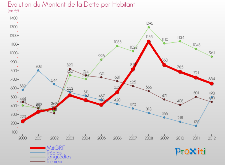 Evolution de la dette par habitant pour la commune de MéGRIT et les communes proches de 2000 à 2012 Comparaison de la dette par habitant pour MéGRIT et les communes voisines de 2000 à 2012