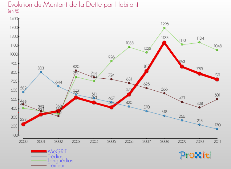 Evolution de la dette par habitant pour la commune de MéGRIT et les communes proches Comparaison de la dette par habitant pour MéGRIT et les communes voisines
