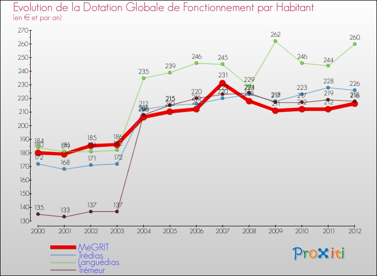 Evolution et montant de la dotation globale de fonctionnement par Habitant pour MéGRIT et les communes proches Comparaison des dotations globales de fonctionnement par habitant pour MéGRIT et les communes voisines