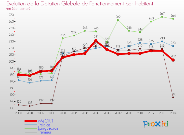 Evolution et montant de la dotation globale de fonctionnement par Habitant pour MéGRIT et les communes proches de 2000 à 2014. Comparaison des dotations globales de fonctionnement par habitant pour MéGRIT et les communes voisines de 2000 à 2014.