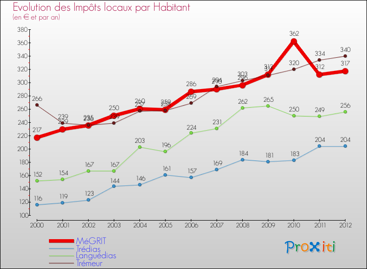 Evolution et montant des impôts locaux par Habitant pour MéGRIT et les communes proches Comparaison des impôts locaux par habitant pour MéGRIT et les communes voisines