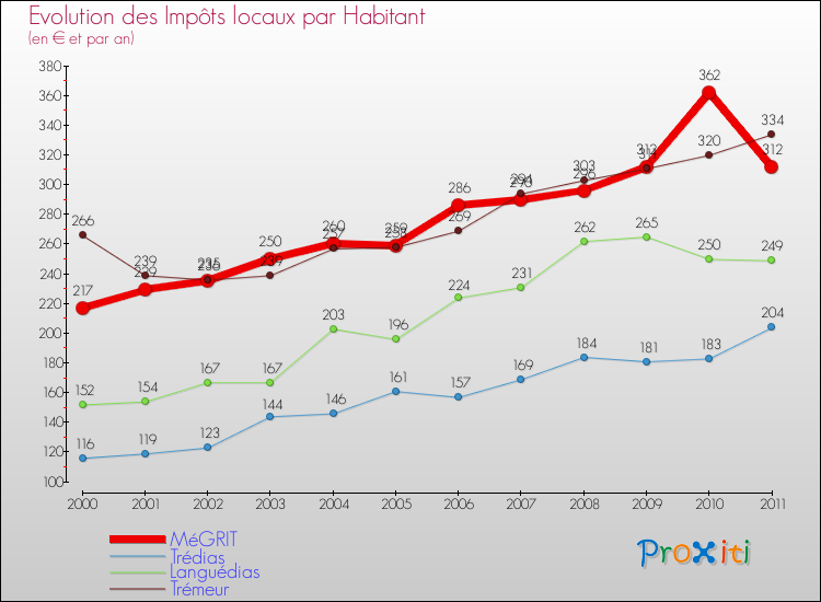 Evolution et montant des impôts locaux par Habitant pour MéGRIT et les communes proches Comparaison des impôts locaux par habitant pour MéGRIT et les communes voisines