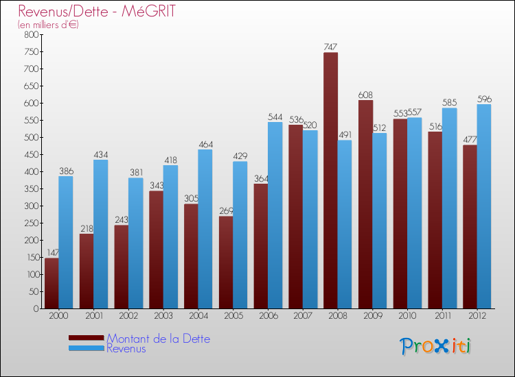 Evolution comparée de la dette et des revenus pour la commune de MéGRIT de 2000 à 2012 Comparaison de la dette et des revenus pour MéGRIT de 2000 à 2012