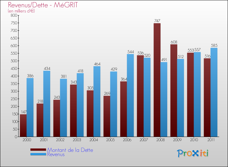 Evolution comparée de la dette et des revenus pour la commune de MéGRIT de 2000 à 2011 Comparaison de la dette et des revenus pour MéGRIT de 2000 à 2011
