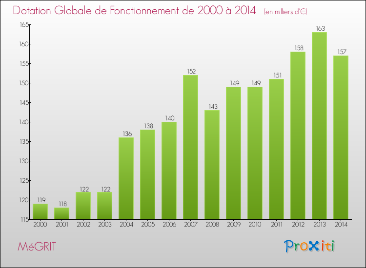 Evolution du montant de la Dotation Globale de Fonctionnement pour la commune de MéGRIT de 2000 à 2014 Evolution du montant de la Dotation Globale de Fonctionnement pour MéGRIT de 2000 à 2014