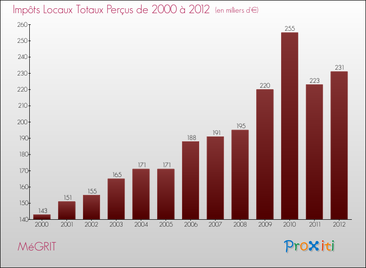 Evolution des Impôts Locaux pour la commune de MéGRIT de 2000 à 2012 Evolution des Impôts Locaux pour MéGRIT de 2000 à 2012