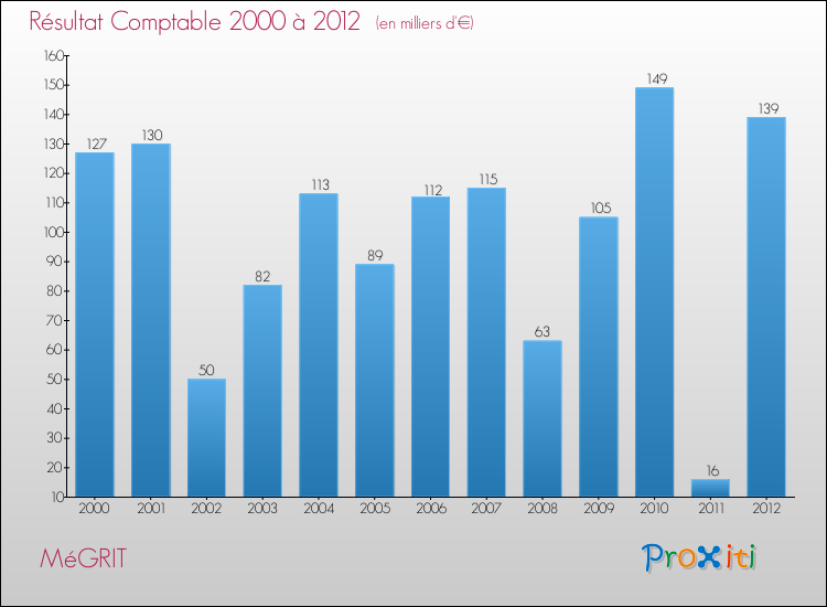 Evolution du résultat comptable pour la commune de MéGRIT de 2000 à 2012 Evolution du résultat comptable pour MéGRIT de 2000 à 2012