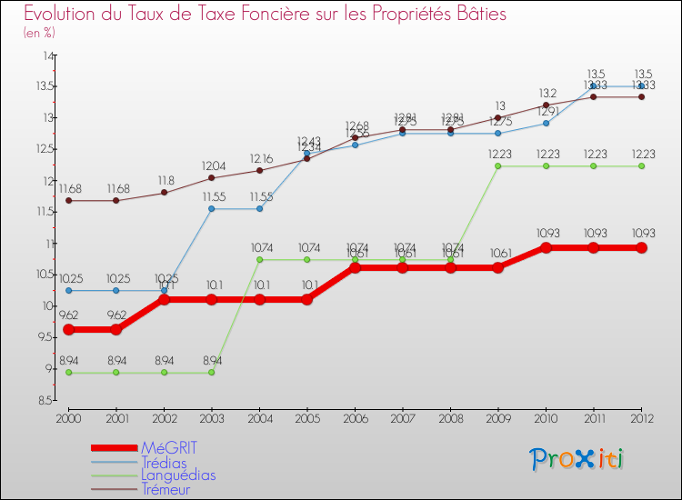 Evolution du taux de la taxe foncière sur le bati pour MéGRIT et les communes proches de 2000 à 2012 Comparaison des taux de taxe foncière sur le bati pour MéGRIT et les communes voisines de 2000 à 2012