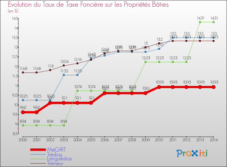 Evolution du taux de la taxe foncière sur le bati pour MéGRIT et les communes proches de 2000 à 2014 Comparaison des taux de taxe foncière sur le bati pour MéGRIT et les communes voisines de 2000 à 2014
