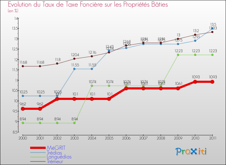 Evolution du taux de la taxe foncière sur le bati pour MéGRIT et les communes proches Comparaison des taux de taxe foncière sur le bati pour MéGRIT et les communes voisines