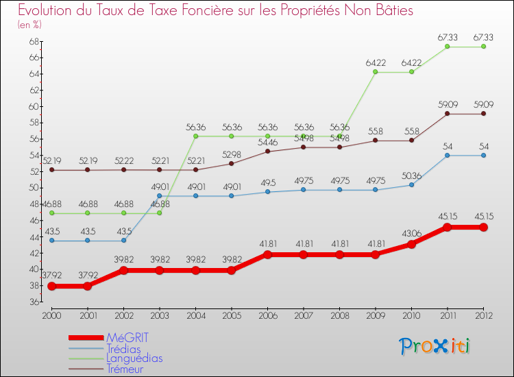 Evolution du taux de la taxe foncière sur les immeubles et terrains non batis pour MéGRIT et les communes proches de 2000 à 2012 Comparaison des taux de la taxe foncière sur les immeubles et terrains non batis pour MéGRIT et les communes voisines de 2000 à 2012