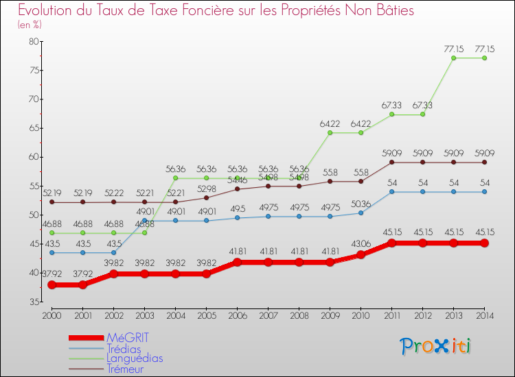 Evolution du taux de la taxe foncière sur les immeubles et terrains non batis pour MéGRIT et les communes proches de 2000 à 2014 Comparaison des taux de la taxe foncière sur les immeubles et terrains non batis pour MéGRIT et les communes voisines de 2000 à 2014