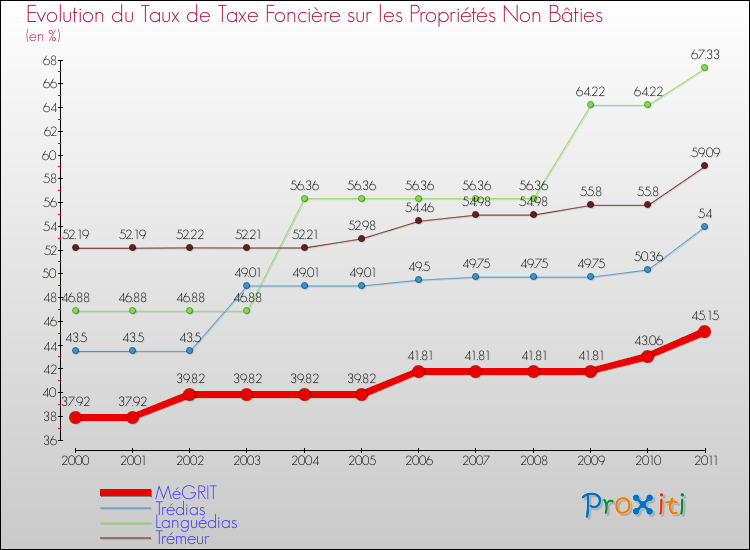 Evolution du taux de la taxe foncière sur les immeubles et terrains non batis pour MéGRIT et les communes proches Comparaison des taux de la taxe foncière sur les immeubles et terrains non batis pour MéGRIT et les communes voisines