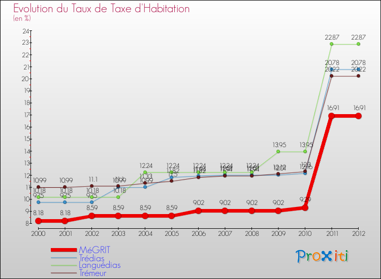 Evolution du taux de la taxe d'habitation pour MéGRIT et les communes proches Comparaison des taux de la taxe d'habitation pour MéGRIT et les communes voisines