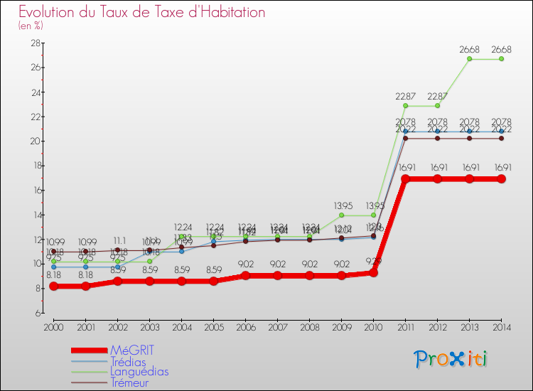 Evolution du taux de la taxe d'habitation pour MéGRIT et les communes proches de 2000 à 2014 Comparaison des taux de la taxe d'habitation pour MéGRIT et les communes voisines de 2000 à 2014