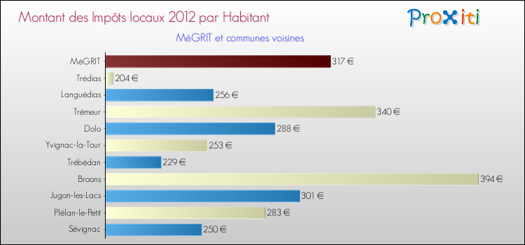 Montant des impôts locaux par Habitant pour MéGRIT et les communes proches Comparaison des impôts locaux par habitant pour MéGRIT et les communes voisines