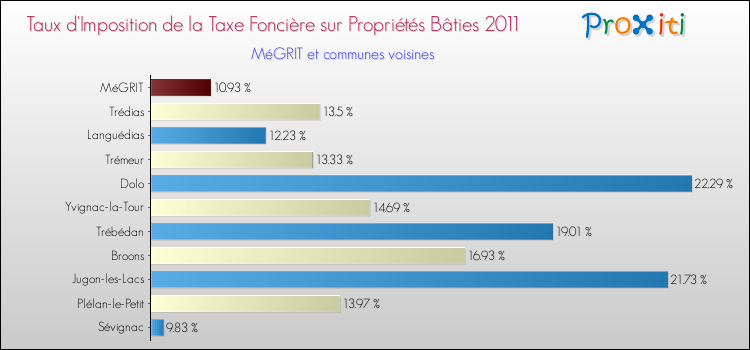 Taux d'imposition de la taxe foncière sur le bati 2011 pour MéGRIT et les communes proches Comparaison des taux d'imposition de la taxe foncière sur le bati 2011 pour MéGRIT et les communes voisines