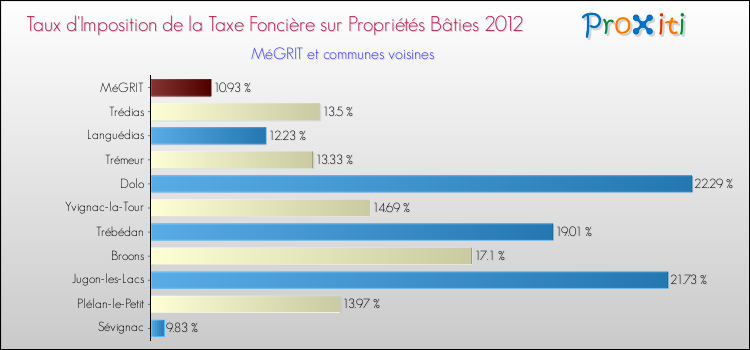 Taux d'imposition de la taxe foncière sur le bati 2012 pour MéGRIT et les communes proches Comparaison des taux d'imposition de la taxe foncière sur le bati 2012 pour MéGRIT et les communes voisines
