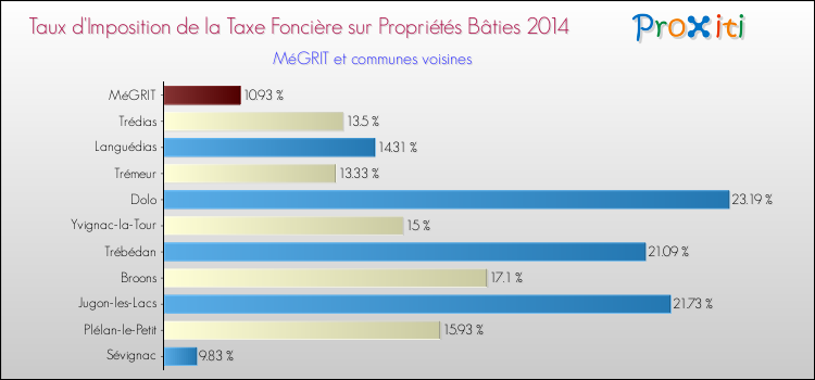 Taux d'imposition de la taxe foncière sur le bati 2014 pour MéGRIT et les communes proches Comparaison des taux d'imposition de la taxe foncière sur le bati 2014 pour MéGRIT et les communes voisines
