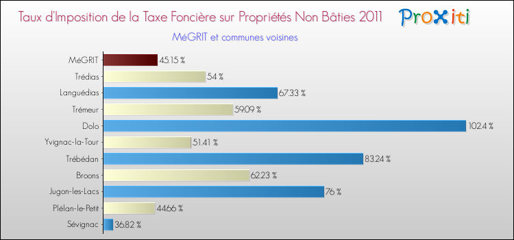Taux d'imposition de la taxe foncière sur les immeubles et terrains non batis 2011 pour MéGRIT et les communes proches Comparaison des taux d'imposition de la taxe foncière sur les immeubles et terrains non batis 2011 pour MéGRIT et les communes voisines