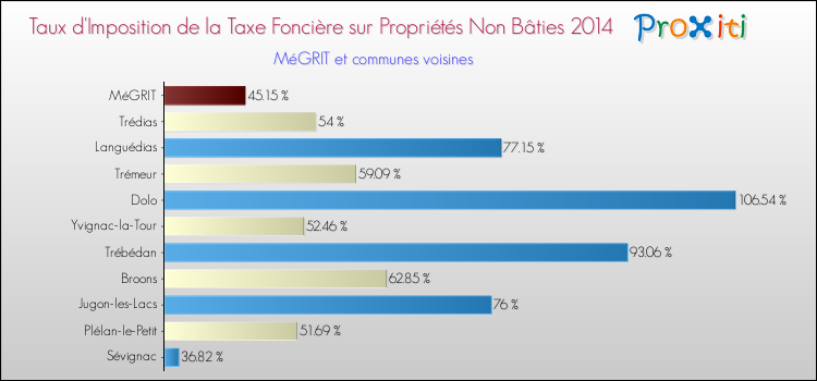 Taux d'imposition de la taxe foncière sur les immeubles et terrains non batis 2014 pour MéGRIT et les communes proches Comparaison des taux d'imposition de la taxe foncière sur les immeubles et terrains non batis 2014 pour MéGRIT et les communes voisines