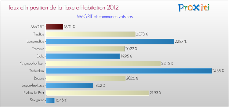 Taux d'imposition de la taxe d'habitation 2012 pour MéGRIT et les communes proches Comparaison des taux d'imposition de la taxe d'habitation 2012 pour MéGRIT et les communes voisines