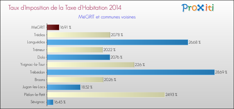 Taux d'imposition de la taxe d'habitation 2014 pour MéGRIT et les communes proches Comparaison des taux d'imposition de la taxe d'habitation 2014 pour MéGRIT et les communes voisines