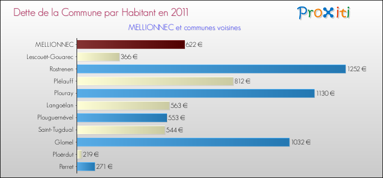 Dette par habitant de la commune en 2011 pour MELLIONNEC et les communes proches Comparaison de la dette par habitant de la commune en 2011 pour MELLIONNEC et les communes voisines