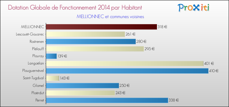 Montant des dotations globales de fonctionnement DGF par Habitant pour MELLIONNEC et les communes proches en 2014. Comparaison des des dotations globales de fonctionnement DGF par habitant pour MELLIONNEC et les communes voisines en 2014.