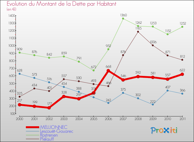 Evolution de la dette par habitant pour la commune de MELLIONNEC et les communes proches Comparaison de la dette par habitant pour MELLIONNEC et les communes voisines