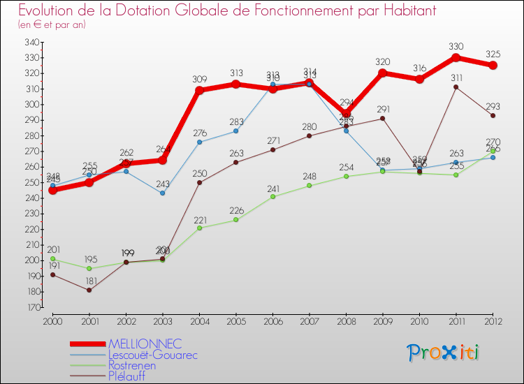 Evolution et montant de la dotation globale de fonctionnement par Habitant pour MELLIONNEC et les communes proches Comparaison des dotations globales de fonctionnement par habitant pour MELLIONNEC et les communes voisines