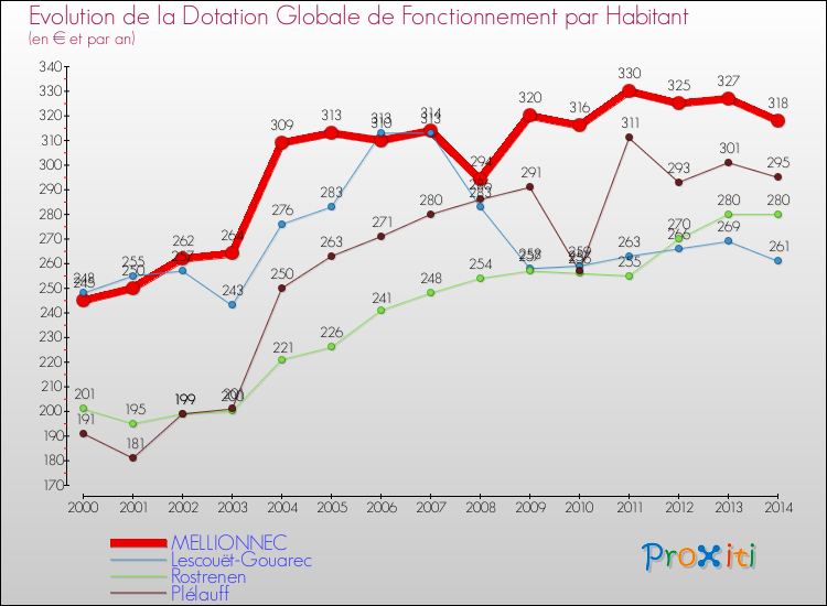 Evolution et montant de la dotation globale de fonctionnement par Habitant pour MELLIONNEC et les communes proches de 2000 à 2014. Comparaison des dotations globales de fonctionnement par habitant pour MELLIONNEC et les communes voisines de 2000 à 2014.