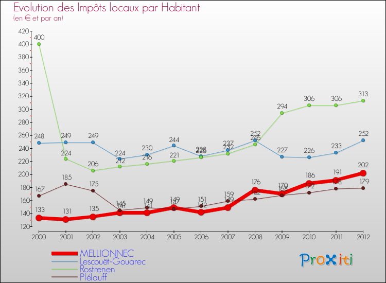 Evolution et montant des impôts locaux par Habitant pour MELLIONNEC et les communes proches Comparaison des impôts locaux par habitant pour MELLIONNEC et les communes voisines