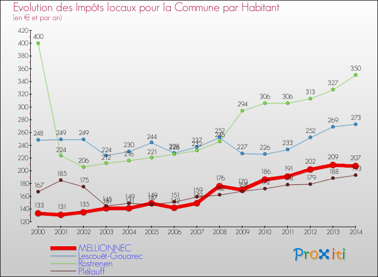 Evolution et montant des impôts locaux par Habitant pour MELLIONNEC et les communes proches de 2000 à 2014 Comparaison des impôts locaux par habitant pour MELLIONNEC et les communes voisines de 2000 à 2014