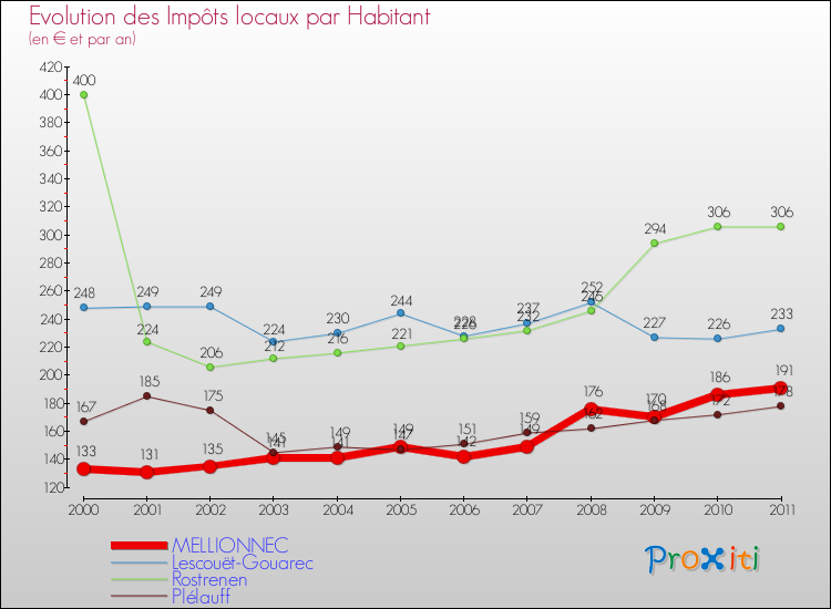 Evolution et montant des impôts locaux par Habitant pour MELLIONNEC et les communes proches Comparaison des impôts locaux par habitant pour MELLIONNEC et les communes voisines