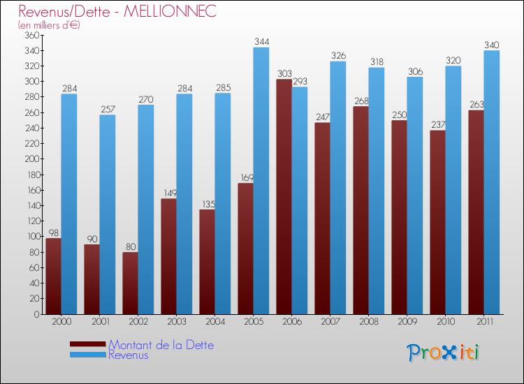 Evolution comparée de la dette et des revenus pour la commune de MELLIONNEC de 2000 à 2011 Comparaison de la dette et des revenus pour MELLIONNEC de 2000 à 2011